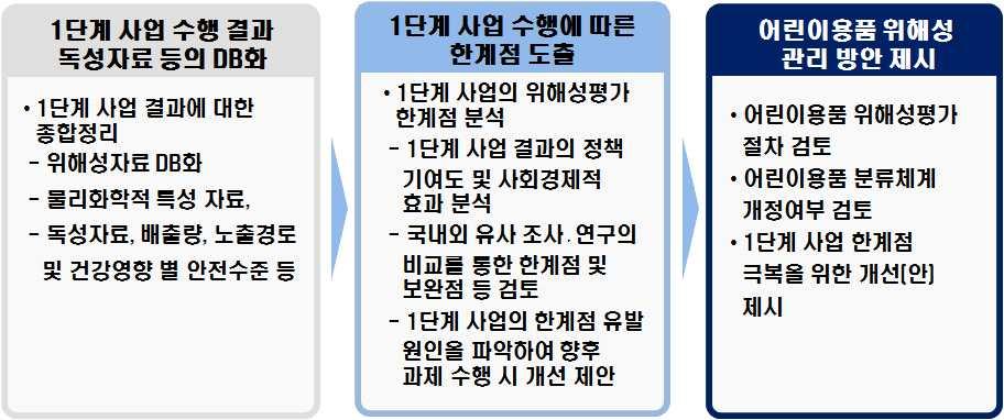 제 2 절 1 단계 ( 10~ 14) 위해성평가사업에대한평가및개선방안 마련 1.