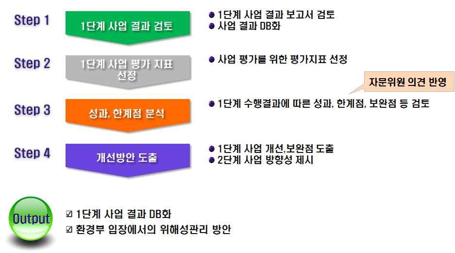 사항에대해서제시하였다. 또한, 1단계사업에서제시하였으나, 고시되지못한알고리즘및전이량시험법의타당성에대해서도검토하였다. 국내 외유사연구의추진방법, 결과등과비교 검토하여어린이용품중유해물질위해평가관련연구들에대한동향파악을파악하였다. 1단계위해성평가사업의시사점및한계점을검토하고 2단계사업수행시개선방안을제안하였다.