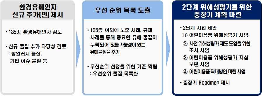 제 3 절신규환경유해인자를포함한 2 단계위해성평가중 장기계획 마련 1. 환경유해인자 135종에대한검토및위해성관리가필요한신규환경유해인자도출 환경보건법 의환경유해인자는 어린이용품내환경유해인자종류및유해성목록작성 ( 환경부, 2009년 ) 에따른선정방법에의해 135종이목록화되었으며, 선정타당성에대해검토하였다.