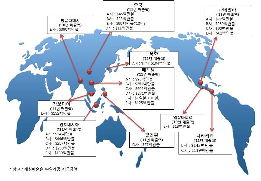 섬유패션산업동향 해외진출한국섬유기업의매출현황 ㅇ 6 개의류업체해외법인이사용하는원부자재는현지및제 3 국가에서의조달비율이높은것으로분석 - 한국조달이평균 40%, 현지조달이평균 60%, 제 3 국가에서의조달이평균 50% 로추정 -A 사의경우한국에서의원부자제조달비율이 90% 로높게나타났으며,D 사는 70% 이상을현지에서,B 사,C 사,F 사등은한국, 현지, 제