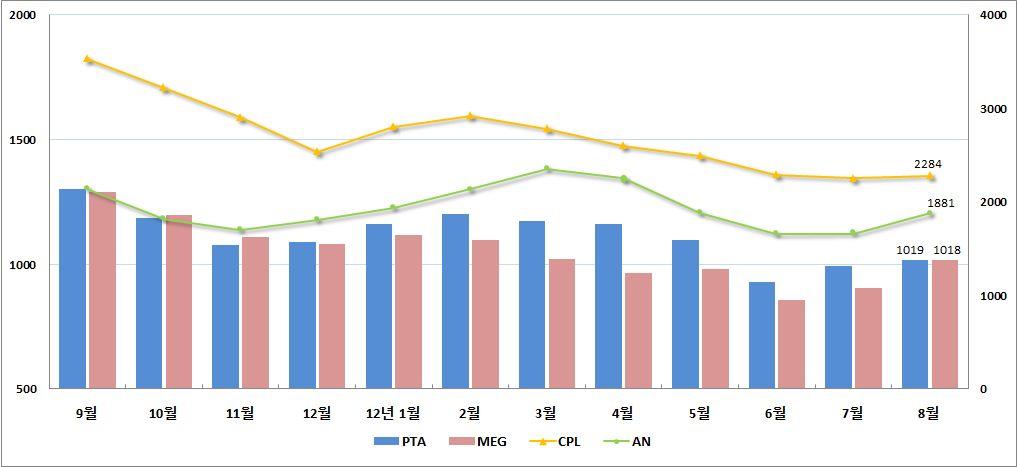 섬유패션산업동향 < 화섬원료국제가격추이 > ( 단위 : US$/Ton) 원료 2011 년 2012 년 9월 10 월 11 월 12 월 1월 2월 3월 4월 5월 6월 7월 8월 PTA 1,303 1,186 1,079 1,091 1,163 1,200 1,172 1,163 1,099 927 992 1,019 MEG 1,289 1,197 1,108 1,081