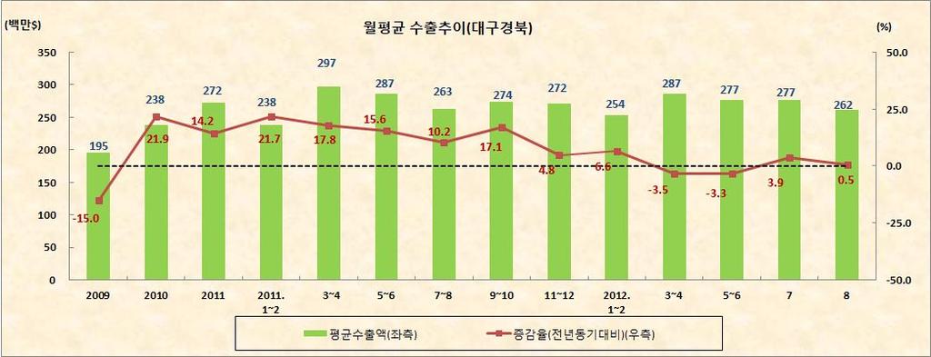 2012. 10 월호 대구경북섬유업계동향 한국섬유개발연구원 1~8 월수출누계는 21 억 7,380 만불 ( 전년대비 0.1% 증가 ) 을기록. 유럽재정위기상태의지속과선진국들의소비심리위축, 계절적비수기로인하여섬유경기는지속둔화로나타나고있음.8 월의품목별특징은폴리에스터직물이 8.