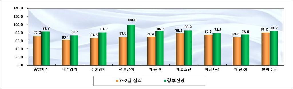 섬유패션산업동향 4. 기타 ㅇ대구경북지역의경기동향모니터를상대로조사 (9/10~9/21) 한체감경기는기업간차이는다소있으나, 전반적으로어려웠던것으로나타났음. ㅇ체감종합지수는 72.2 와그리고, 향후전망은경기의점진적인회복과계절적성수기에대한기대심리의작용으로 11.1 포인트상승한 83.3 으로다소회복될것으로전망 ㅇ내수와수출실적에대한 7 8 월체감지수는 63.