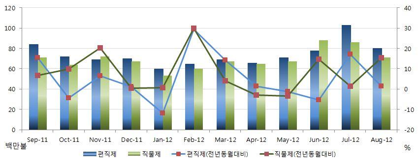 섬유패션산업동향 의류 봉제산업동향 한국의류산업협회 의류수입은전월에이어감소한반면, 수출은 154 백만불기록 (8.8% 증가 ). 추동 ( 秋冬 ) 제품생산에따른성수기를맞은패션봉제업체들은이른비수기시즌에접어들며 추가작업물량확보에대책마련에고심 1. 의류품목수출입동향 의류수출은전년동월대비당월 8.8% 증가, 누적 4.