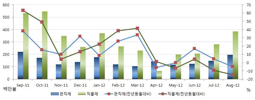 2012. 10 월호 의류수입은당월전년동월대비 12.1% 감소한, 누적 3.1% 증가율을기록 ㅇ대중수입은지속적으로감소하여 22.2% 감소율기록, 대이탈리아수입역시 32.5% 감소를보임. - 주요품목으로직물제여성외의류 (HS6204) 의수입이 19.