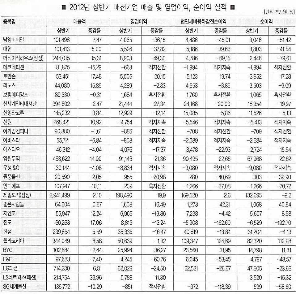 2012. 10 월호 ㅇ영원무역의경우안정적인흐름유지해전년대비매출액 14%, 영업이익 21.36%, 순이익 22.62% 성장세를나타남.