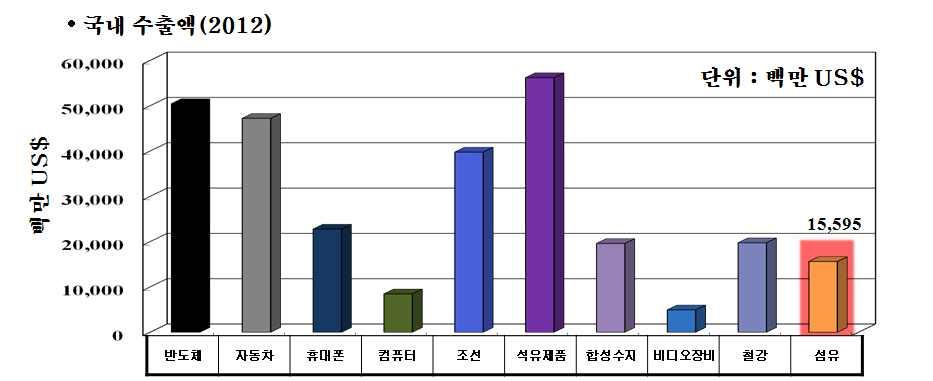 국내섬유산업개황 1 경제적위상 년중국내섬유산업의사업체수 종업원 명이상 는 개로전체 제조업 만개의 종업원수 종업원 명이상 는 명으로전체 제조업 만명의 를차지 년중섬유산업의수출액은 억달러로전체제조업 억달 러의 산업별수출액중 위에해당 섬유산업의경제적위상 전제조업섬유산업비중 사업체수 1) 63,047 6,043 9.