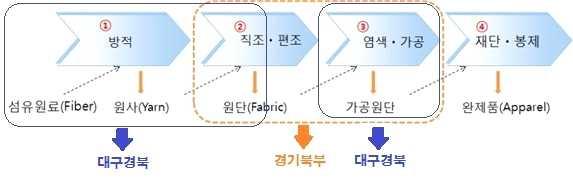 참고 섬유제품의생산공정별주요용어 섬유제품의생산공정은크게 방적 직조 편조 염색 가공 재단 봉제의 단계로구분 방적공정에서는면화 누에고치등의섬유원료 를가공하여면사 실크 등의원사 를생산 직조 편조공정에서는방적공정에의해생산된원사 를사용하여직물 을생산하는데가공방식에따라직조 와편조 로구분 날실과씨실을서로교차하여천을만드는방식 예 베짜기 으로와이셔츠 양복등의옷감과침대보