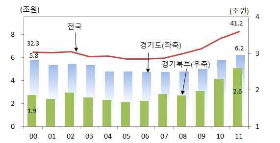 경기북부및대구경북지역섬유산업현황및특징 1 경기북부섬유산업 가.