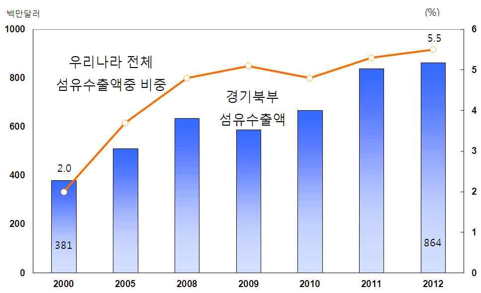 (2) 수출 경기북부의섬유수출은 년대중꾸준한성장세를보여 년 억달러로 년 억달러 에비해약 증가 전국대비비중 년 년 서 울 년 년 대구경북 년 년 경기도및경기북부의섬유수출액및비중추이 백만달러 전국 경기도 경기북부 주 은우리나라전체섬유수출에서차지하는비중