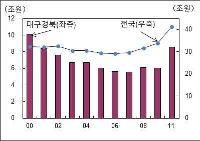 대구경북의품목별섬유생산을보면직조제품이전국생산량의 를 차지하고있으며염색가공 기타섬유제품이 를점유 또한폴리에스테르등화섬원사와가공사의주생산지역으로전국의 를차지 지역별 품목별섬유생산현황 년기준 조원 전국 서울 대구경북 경기 북부 섬유류 섬유제품제조업 방적및가공사 직조제품 편조제품 염색 가공 기타섬유제품 의복