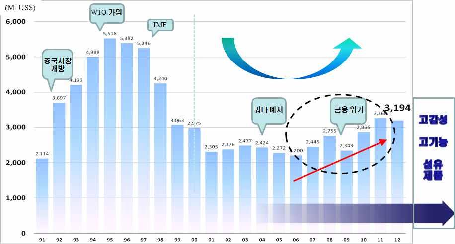 (2) 수출 대구경북섬유수출은 가입직후인 년 억달러로최대치에 도달한이후감소세를보임 그러나 년을전후하여증가세로돌아서면서 년에는 억달 러로 년대들어최고치를기록 년에는 억달러로소폭감소 이는고기능성직물에대한연구개발등을꾸준히추진하면서지역 섬유업체의경쟁력이향상 된데주로기인 참고 대구경북섬유산업의경쟁력상승요인참조 대구경북섬유수출추이