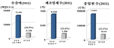 나. 특징 대구경북은원사 사가공 직물 염색가공등섬유스트림전분야가 비교적고르게발달되어클러스터를형성하고있는국내최대의섬유 산지임 원사의최대생산지이며화섬직물및사가공에특화되어고기능 성첨단섬유와이를이용한다양한직물생산능력을보유하고있