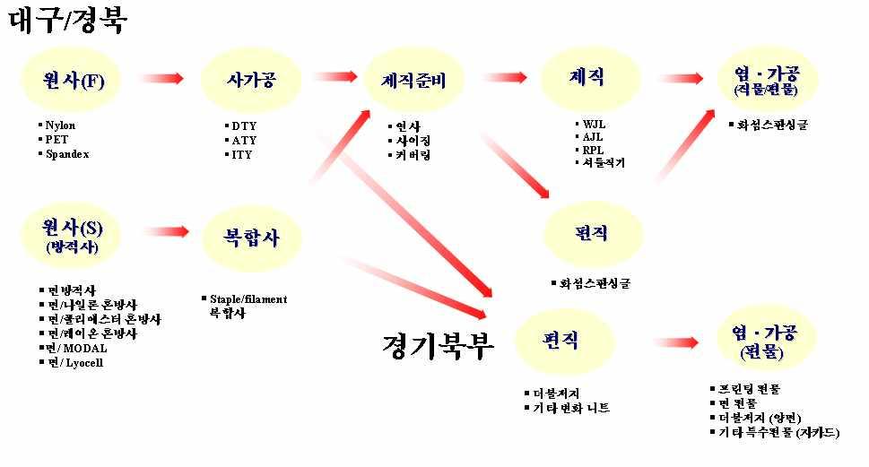 년대말부터화섬직물의채산성이악화되면서편직설비가도입되어 편직 제직을겸업하거나편물전용염 가공기업등이생겨남 화섬과천연 면 레이온 방적사및직 편물제조기업 이모두모여있는특징을보임 대구경북섬유기업과경기북부섬유기업구성도 주 (2) 화섬직물생산비중이높고사가공인프라가구비