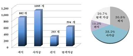 대구경북섬유스트림별기업 제직사가공 제직준비 편직염색 가공계 업체수 자료 : 한국섬유개발연구원 (2011) 스트림별섬유설비를활용하여대기업에서생산한원사를가공함으로써 다양한물성을지닌고기능성직물을생산할수있는사가공을할수 있다는점이특징적 스트림별기계댓수를보면직기는총 여대이며이중사가공기계는 약 여대를차지 또한염색