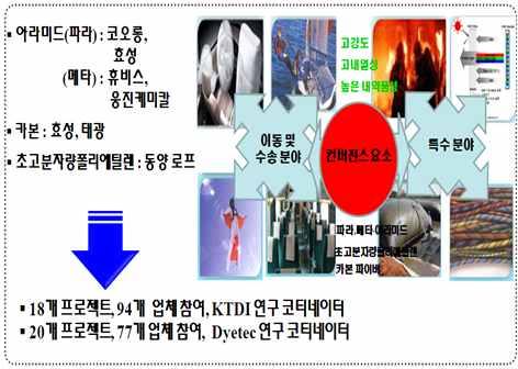 참고 첨단섬유개발프로젝트현황 슈퍼섬유개발프로젝트 기간 년 년 년간 예산 백만달러