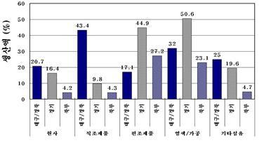 지역섬유산업간연계가능성분석 1 지역섬유산업의특성에따른연계가능성 가.