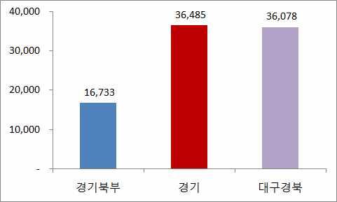 사업체수 경기북부및대구경북섬유산업비교 종사자수 자료 통계청 광업제조업조사 종사자수 인상기준