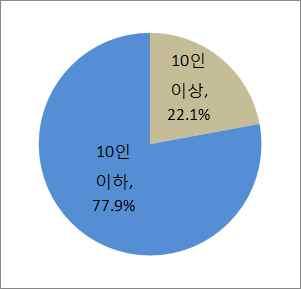 인이하기업수가전체의 차지 대구경북도매출액 억미만기업이 종사자 인미만기업수가전체의 임경기북부및대구경북섬유업체비교 <