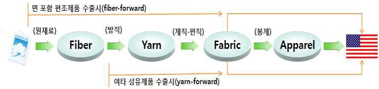 참고 한 미 한 의원산지기준 한 미 한 미 에서는관세혜택을받을수있는원산지기준으로섬유부문의경우원칙적으로역내 산원사를사용해야하는 기준 원사기준 을적용