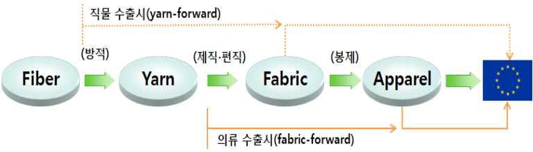 원산지기준충족요건 주 : 한 미 FTA 협정문의원산지기준을바탕으로한국은행경기본부가구성 한 한 의섬유부문에서는원산지기준으로대체로원사와직물은역내방 적 의류등완제품은역내제직