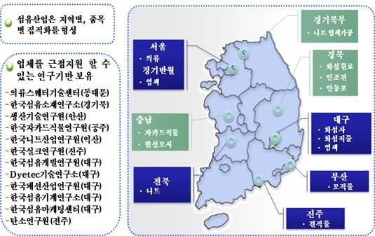 나. 연구개발인프라구축강화를위한연계가능성 우리나라섬유관련연구기관도섬유산업의지역별특성을감안하여 지역별로배치되어있음 지역별로특화된섬유관련연구기관이소재하여중소기업섬유제 품의고부가가치화에도움을주고있으나취약한연구소간협업시 스템을강화해야하는과제를안고있음