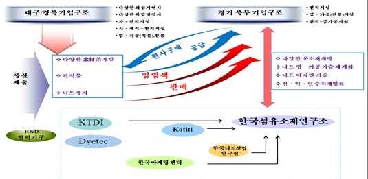 경기북부및대구경북섬유산업상생방안