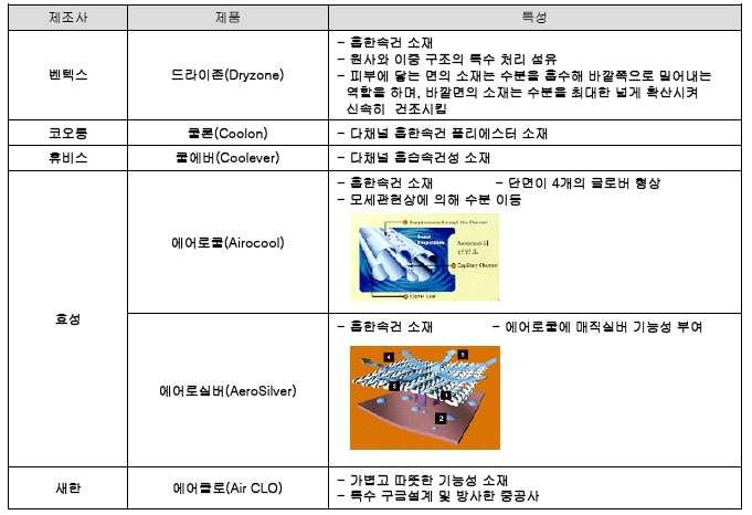 국내익스트림스포츠웨어용소재 소재특성대표제품 흡한속건소재 투습 / 방수소재 스트레치소재 단열보온 & 온도조절소재 스포츠용 프리미엄니트 - 편안하고쾌적한착용감을제공하는소재 - 특수원사단면과표면적의변화등으로흡한 속건성부여 - 물방울은통과시키지않고땀과같은수증기 형태는통과시키는소재 - 라미네이팅과코팅공법으로제조 - 고어텍스, 심파텍스등 -