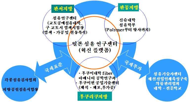 일본의섬유관련연구개발인프라현황 일본의경우후꾸이 신슈 교또등 개지역을중심으로섬유특화대학 이운영되고있으나 우리나라와유럽과같은국가연구소가설립되지 않아산학연연구가취약한편 다만일본은원사제조대기업이연구소를운영하면서각종원사관련신소재를개발하고거래관계에있는중소섬유기업을이끌어가는수직계열화된형태를띄고있음일본의산학연시스템