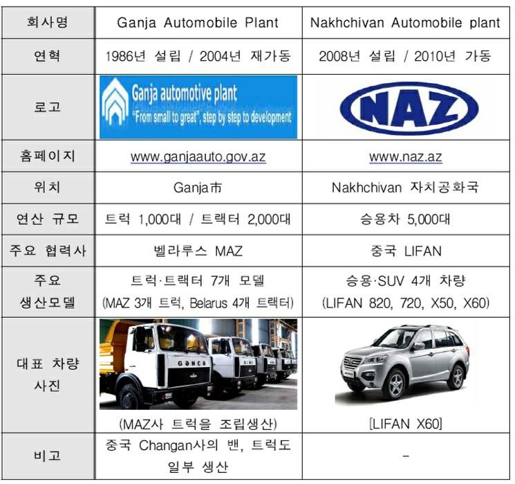 3. 주요산업동향 가. 자동차 / 수송기기 완성차 아제르바이잔은그동안석유가스산업일변도의경제발전을추진하여자동차산업등제조업기반은매우열악하다. 현지에는 2 개의자동차공장 이있으나해외중저가브랜드의대형트럭, 특수차량, 일부차량을 KD(Knock-down) 방식으로수입해현지에서단순조립하는수준에그치며대 부분의완성차와부품을해외에서수입하고있다.