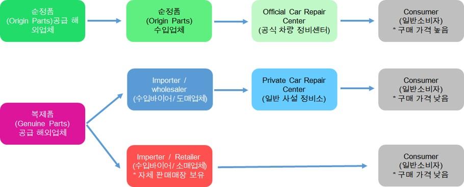 HS Code 8708.50 8708.70 8708.80 8708.91 8708.92 총수입 1208.71 1620.45 2577.74 1296.74 783.75 수입상위 10 개국 ( 수입액 ) Germany(248.7) China(181.01) Turkey(175.42) Korea(167.98) Russia(72.05) Czech(66.