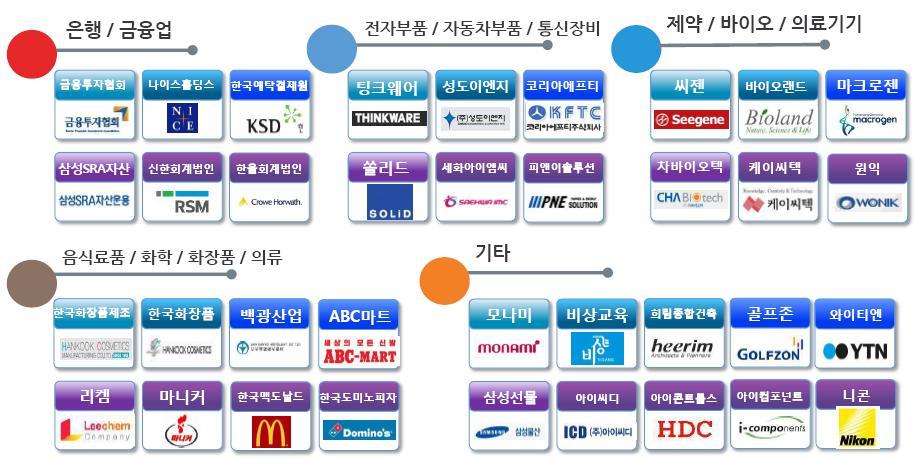 Ⅱ. 투자포인트 1. 기업핵심빅데이터를가장많이보유한국내클라우드기업 클라우드 ERP 를통해기업의재무빅데이터를확보 동사는전국세무회계사무소의 9천여개, 중소기업 11만개, 중견 / 대기업 1.9만개를고객사로확보한국내 ERP의최강자이다. 과거부터패키지 ERP 시장에서높은시장점유율을기록하고있었다.