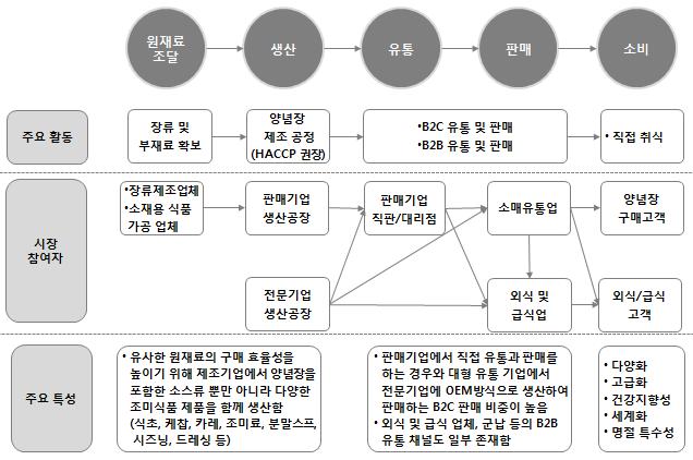 2 장양념장의개요 [ 그림 2-3]