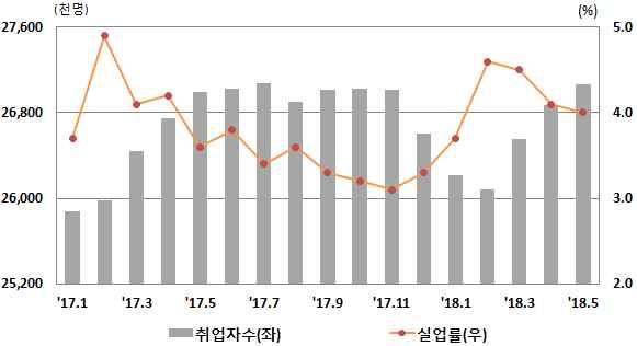 물가 월소비자물가지수는전년동월대비 전월대비 상승 ㅇ통신 을제외한가정용품 가사서비스 음식 숙박 교통 식료품 비주류음료 등 개부문모두상승 고용추이 소비자물가추이 국내경제주요지표