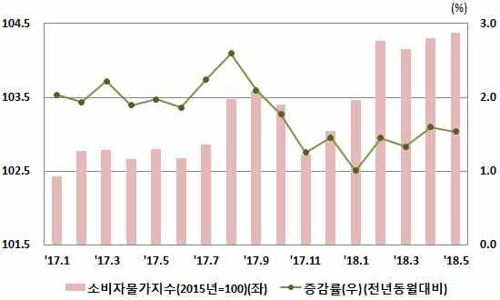 전년동기비 실업률 소비자물가지수 증감률 전년동기비 주 : 1) 계절조정지수 (seasonally adjusted index, 2010 년 =100) 2)