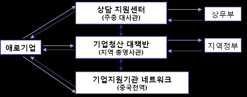 시장, 기능, 인력등모든분야를포함한현지완결형체제구축 서부에서연구, 조달, 생산하고서부내륙에판매하는전략추진 - KFC 사례 : 중국진출초기중국계왕다둥을아시아부본부장으로기용해성공했음.