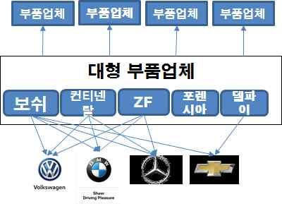 자동차부품산업은완성차조립에사용하는부품과부속품을생산제조하는산업으로신차용부품과보수용부품 단위부품과모듈부품으로구분 차종에따라 만개의부품이사용되며 엔진 변속기 섀시 바디