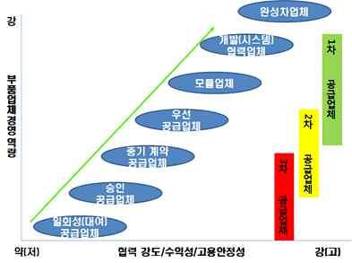 자동차산업의패러다임이화석연료를사용하는내연기관자동차에서전기동력자율주행자동차로변화하면서자동차부품산업생태계가확장 자동차부품산업은모듈부품과 차 차 차부품업체의중층화된산업구조를형성