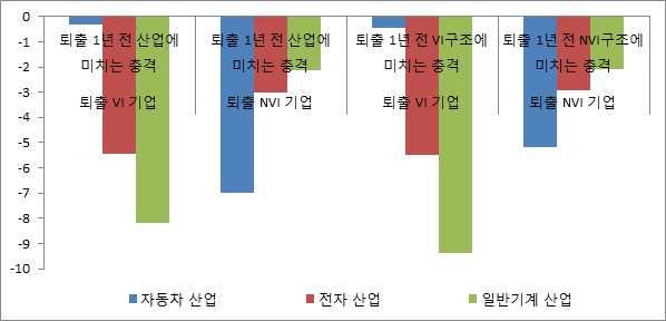 표 년퇴출기업이산업전체 기업군 기업군의 증가율에대한평균기여 산업 퇴출 VI 기업퇴출 NVI 기업퇴출 VI 기업퇴출 NVI 기업 퇴출 1 년전산업에미치는충격 퇴출 1 년전산업에미치는충격 퇴출 1 년전 VI 기업군에미치는충격 퇴출 1 년전 NVI 기업군에미치는충격 자동차 -0.34-7.01-0.47-5.18 전자 -5.46-3.03-5.51-2.