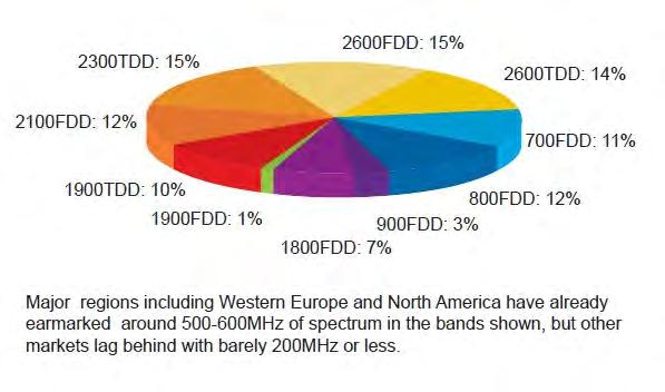낮은주파수경매비용 마지막으로 TD-LTE 할당밴드대부분이 2Ghz 이상대역으로주파수경매비용이 FD-LTE 대비현저히저렴하고 2Mhz 이상광대역할당이가능하기때문이다. 213 년기준글로벌 LTE 시장을독점중인 FD-LTE 방식은서유럽, 북미이통사를주축으로 2Ghz 이하 GSM/WCDMA 밴드를재활용한다.