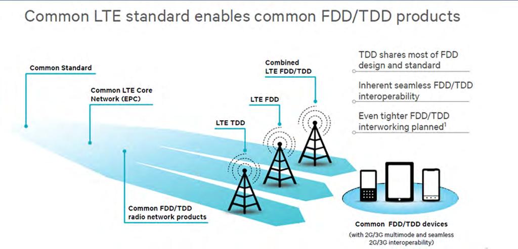 Docomo Figure 57 FDD/TDD LTE