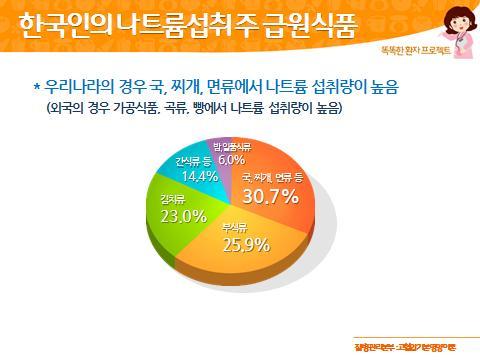 한국성인이소금을가장많이섭취하는음식으로는국, 찌개, 면류 (30.7%), 부식류 (25.9%), 김치류 (23.0%) 순으로나타났습니다. 찌개, 국등을기본식단으로맵고짠음식이주를이루는한국인의식습관이큰영향을미치는것을알수있지요.