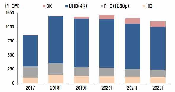 5 D-TV o TV 시장은신흥국에서의프리미엄제품 (UHD TV 등 ) 성장에힘입어호조세를기대 ( 시장전망 ) 18년시장은 4K 8K 화질의대화면 TV 인기에힘입어출하량 (2억 2,019 만대, 전년대비 3.1% ), 매출액 (1,198 억달러, 40.7% ) 모두성장세를예상 (IHS, 18.