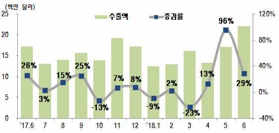 6월수출액은 2,214 만달러로 2,000 만달러를 15개월만에재돌파 그림 3-6 텔레매틱스모듈수출추이 자료 : IITP, KTSPI ( 국가별 ) 슬로베니아를제외한상위 5대수출국이성장세를기록한가운데오스트리아가 18.