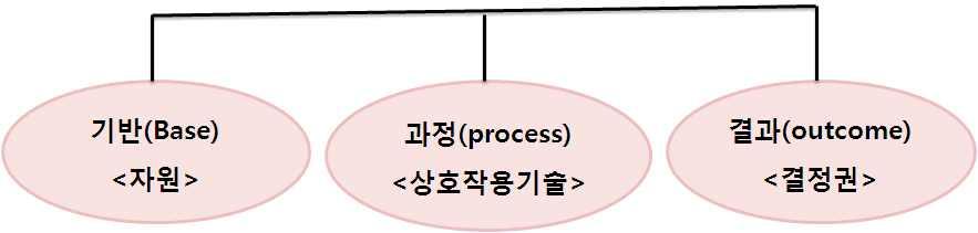 [ 부부권력의요인 ] 1 부부권력의기반 * 권력의기반은권력을발생시킬수있는자원 * 규범적자원 : 특정지위에따라가질수있다고사회문화적, 법적으로인정되는자원예 ) 법, 문화, 성별규범, 연령별규범 * 개인적자원 : 개인이갖고있는재능, 특성, 전문적지식, 전문기술, 선택대안등 * 감정적자원 : 타인과의관계에서나타나는의존적특성 * 인지적자원 :