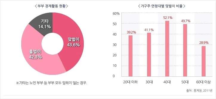 들이다양한형태를띤직업에종사할수있는선택권을갖게됨. 둘째, 여성의식의변화 여성들의교육기회가증가로자율적이고평등적인가치관을형성, 사회참여를통한여성의자아실현욕구가크게작용셋째, 가족구조의변화 평균수명의증가, 출산율저하로가족생활주기상의획기적인변화를가져옴. 즉, 자녀양육에걸리는시간이대폭축소됨에따라많은여성들이자신의삶을보다의미있게하기위해생산적인활동을원하게된것.