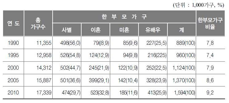 한부모가족지원법 : " 한부모가족 " 이란모자가족또는부자가족을말한다. 제4조 ( 정의 ) 이법에서사용하는용어의뜻은다음과같다.< 개정 2008.2.29, 2010.1.18, 2011.4.12, 2012.2.1> 1. " 모 " 또는 " 부 " 란다음각목의어느하나에해당하는자로서아동인자녀를양육하는자를말한다. 가.