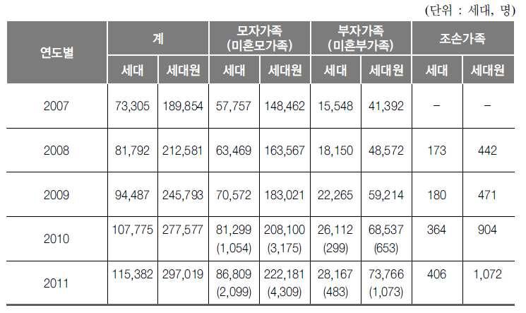 * 저소득한부모가족의현황 ( 한부모가족지원법대상 ) 출처 : 여성가족부 (2013). 2013 년한부모가족지원사업안내.