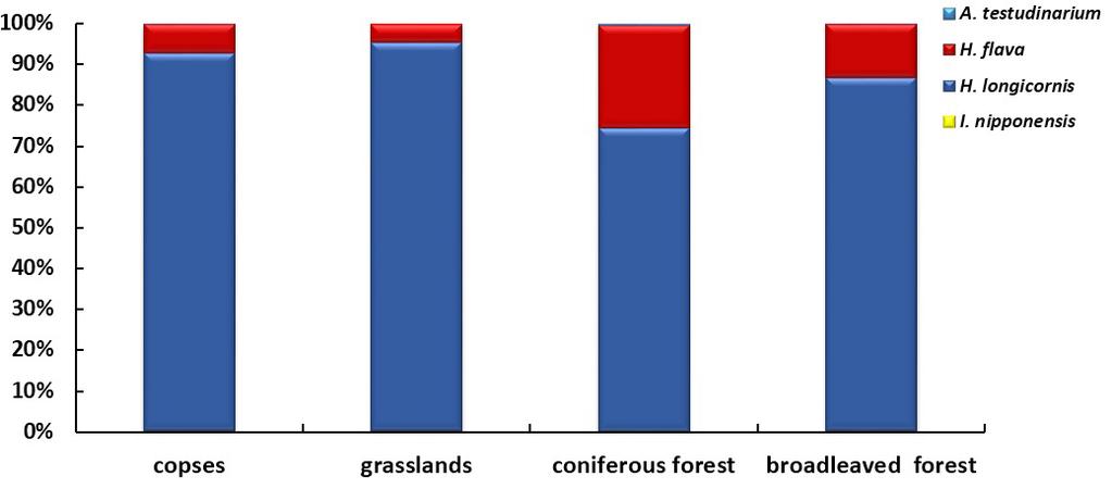 주간건강과질병 제 권제 호 작은소피참진드기와개피참진드기가대부분채집되었으며, 이중작은소피참진드기는초지 (95.3%), 잡목림 (92.6%), 침엽수림 (74.2%), 활엽수림 (86.5%) 에서모두높은분포를나타냈다. 개피참진드기는침엽수림 (25.2%) 과활엽수림 (3.%) 에서비교적높은분포를보였다 (Figure 5).
