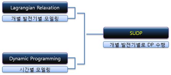 부록 Ⅰ. 전력시스템모의프로그램 M-Core 설명 M-Core의최적화엔진은연간발전계획모의를위하여빠르고신속한모의가가능하도록우선순위, LR(Lagrangian Relaxation) 법, SUDP(Single Unit Dynamic Programming) 에기초한알고리즘이적용되었다 ([ 그림 1] 참고 ).